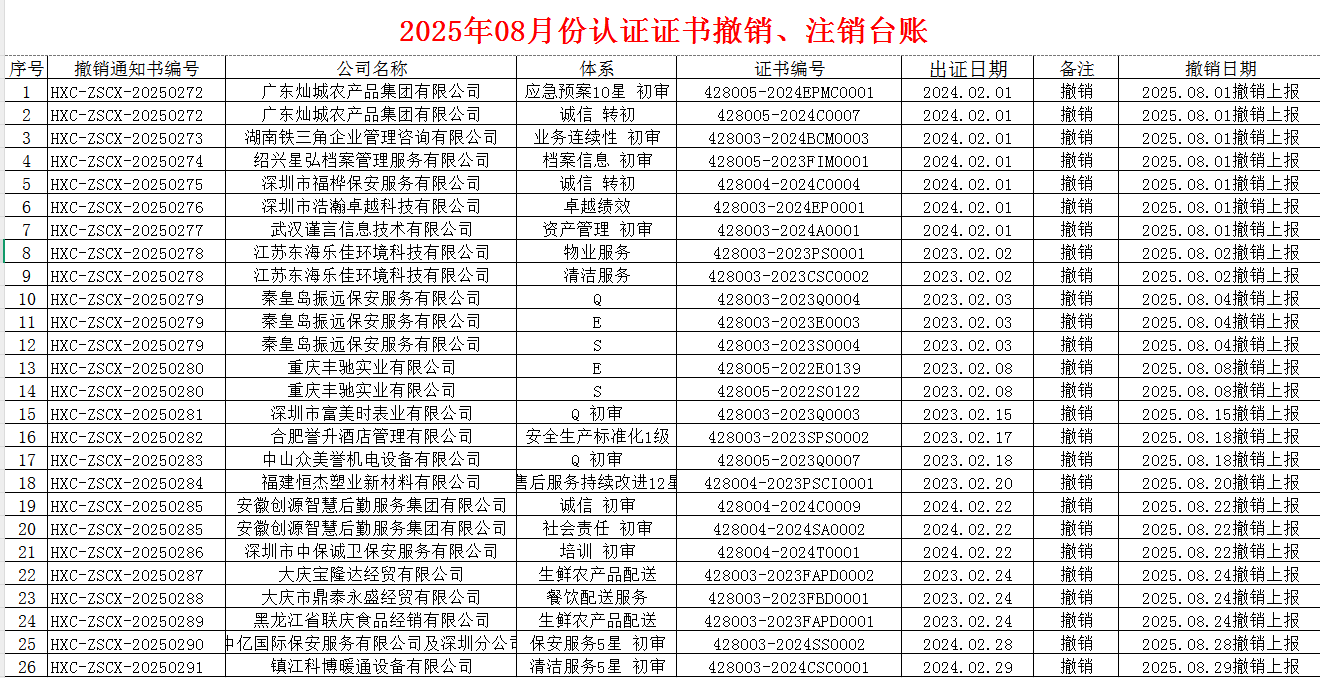 2025年08月份認證證書撤銷名單